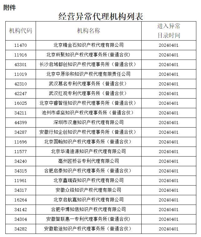 即日起！多家代理機構被停止專利預審服務資格｜附名單