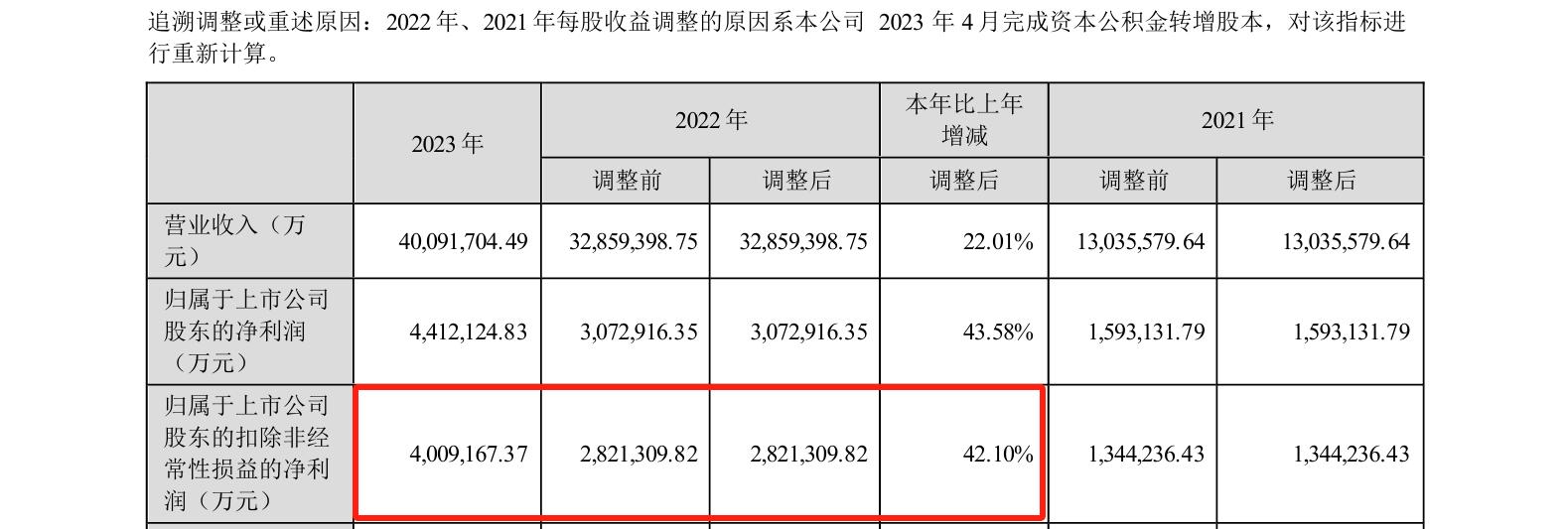 研發(fā)費(fèi)用184億！“寧王”再次笑傲全球動(dòng)力電池市場？