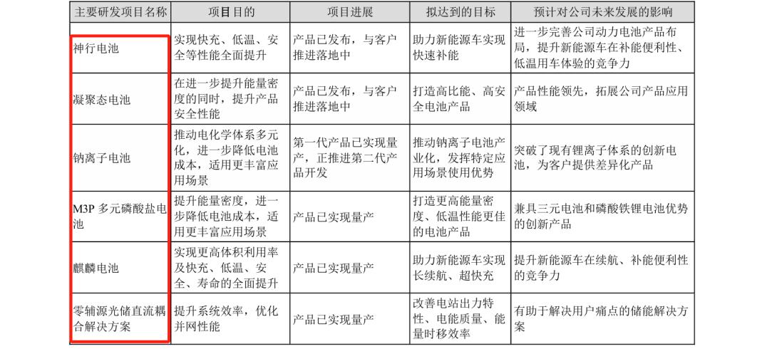 研發(fā)費(fèi)用184億！“寧王”再次笑傲全球動(dòng)力電池市場？