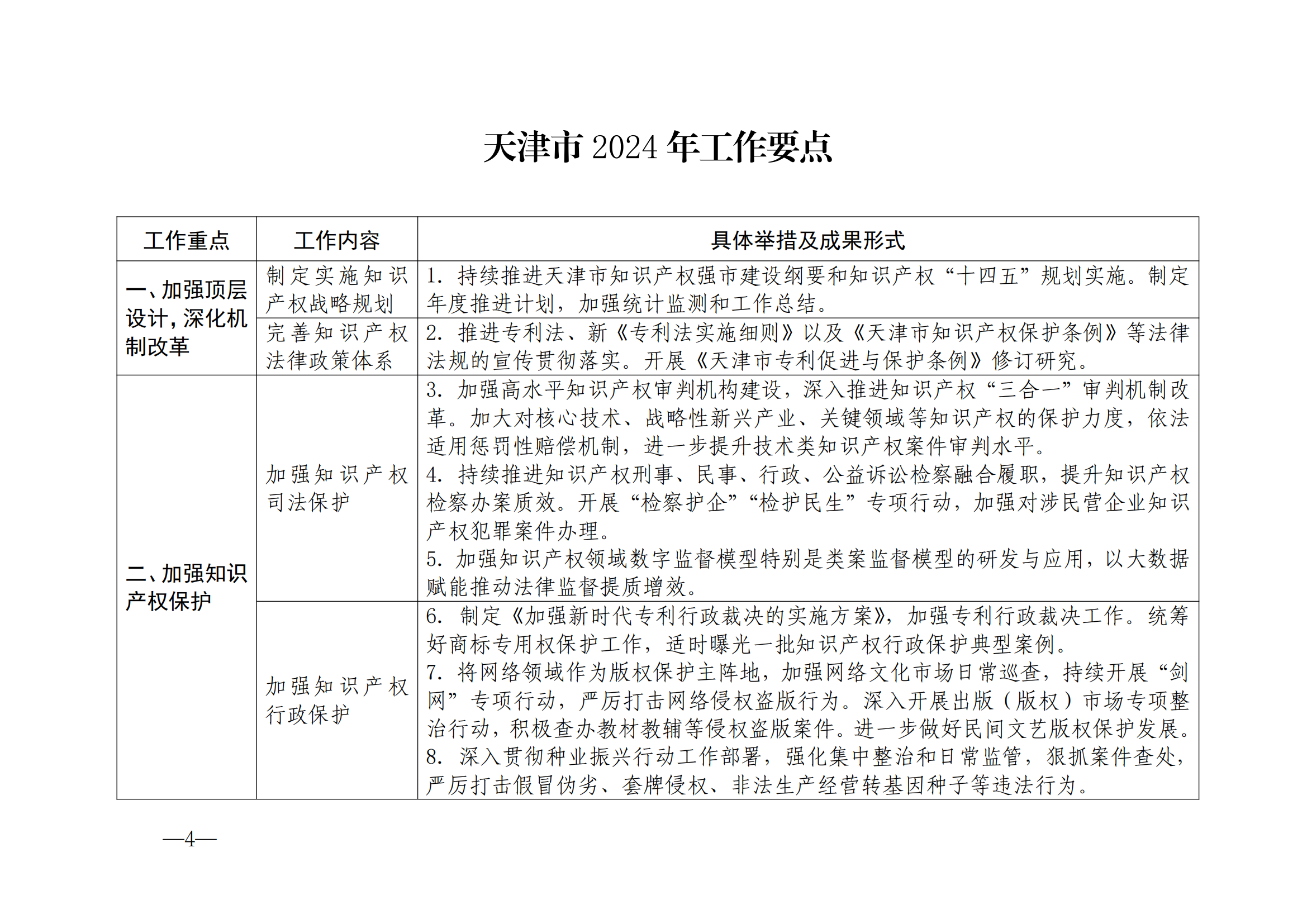 國(guó)知局：《2024年知識(shí)產(chǎn)權(quán)強(qiáng)國(guó)建設(shè)綱要和“十四五”規(guī)劃實(shí)施地方工作要點(diǎn)》發(fā)布！