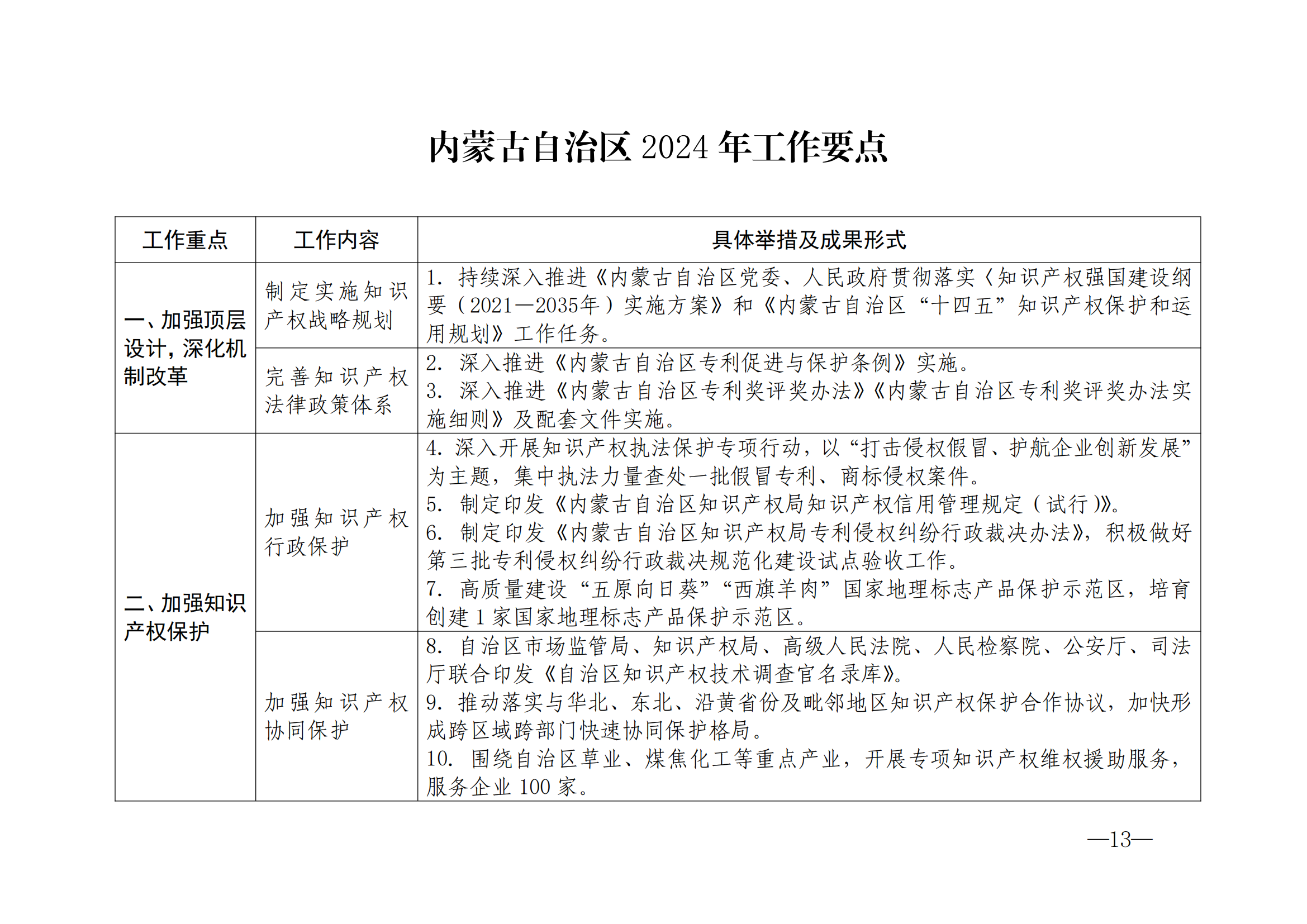 國(guó)知局：《2024年知識(shí)產(chǎn)權(quán)強(qiáng)國(guó)建設(shè)綱要和“十四五”規(guī)劃實(shí)施地方工作要點(diǎn)》發(fā)布！