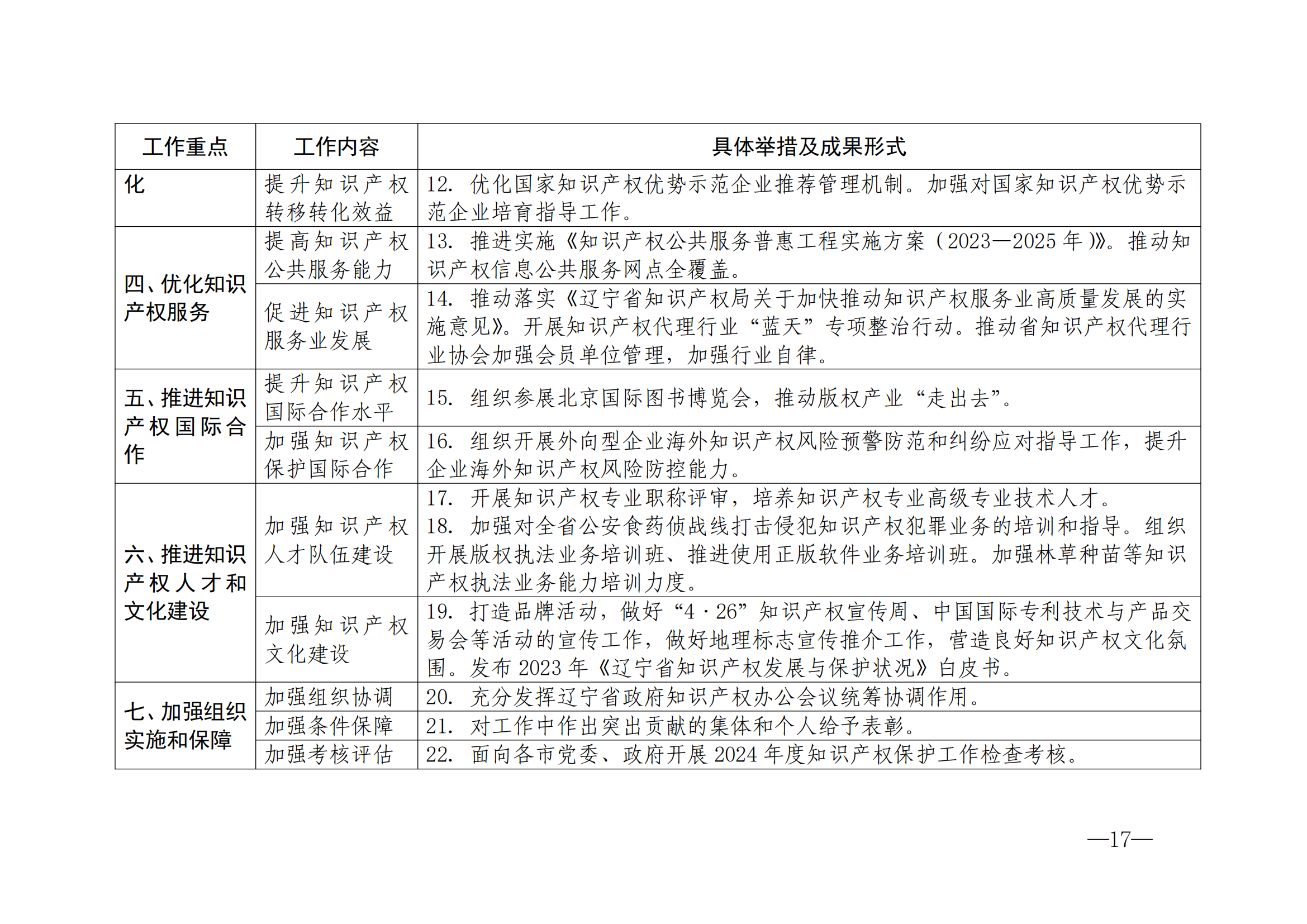 國(guó)知局：《2024年知識(shí)產(chǎn)權(quán)強(qiáng)國(guó)建設(shè)綱要和“十四五”規(guī)劃實(shí)施地方工作要點(diǎn)》發(fā)布！