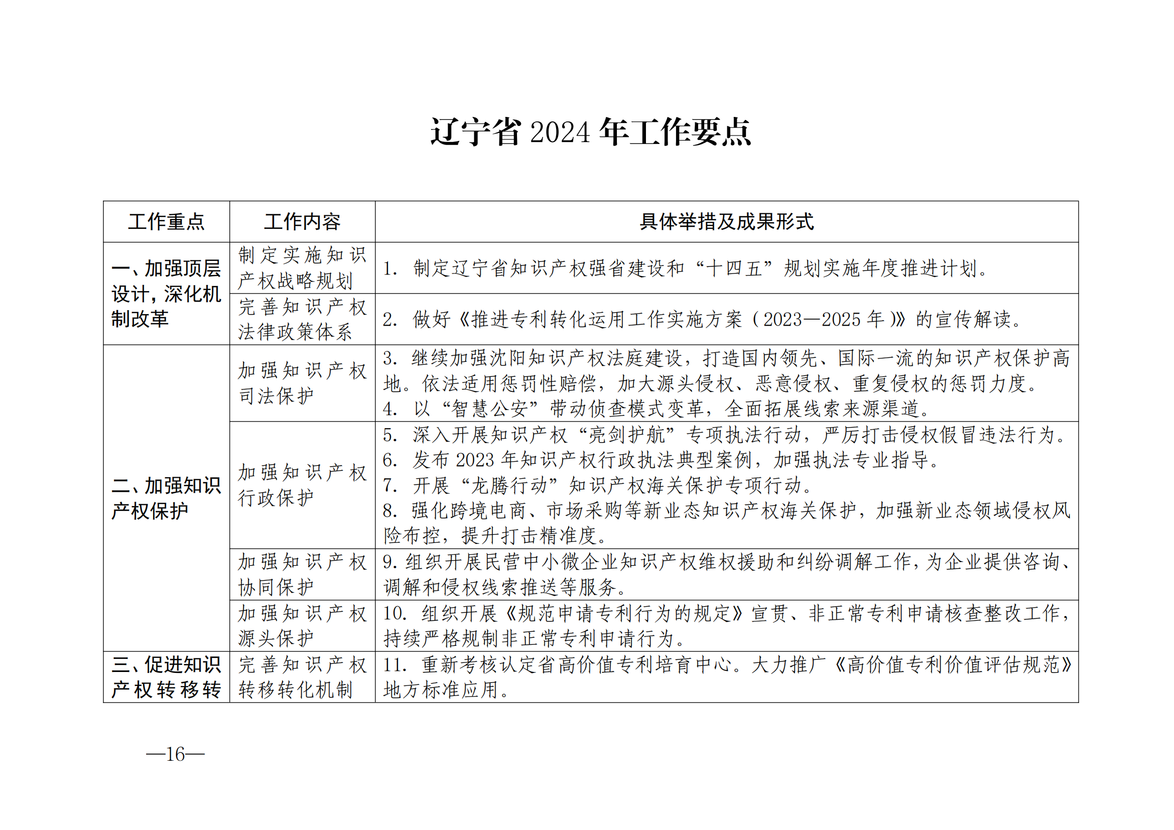 國(guó)知局：《2024年知識(shí)產(chǎn)權(quán)強(qiáng)國(guó)建設(shè)綱要和“十四五”規(guī)劃實(shí)施地方工作要點(diǎn)》發(fā)布！