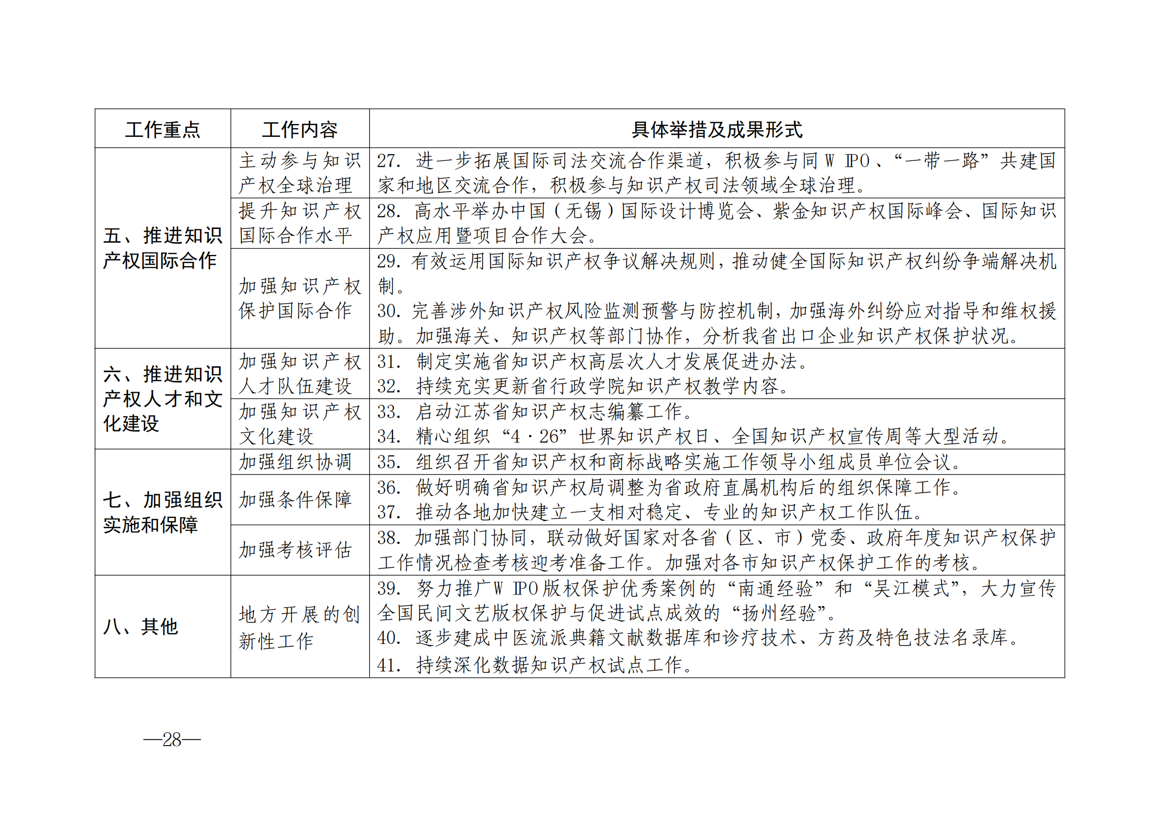 國(guó)知局：《2024年知識(shí)產(chǎn)權(quán)強(qiáng)國(guó)建設(shè)綱要和“十四五”規(guī)劃實(shí)施地方工作要點(diǎn)》發(fā)布！