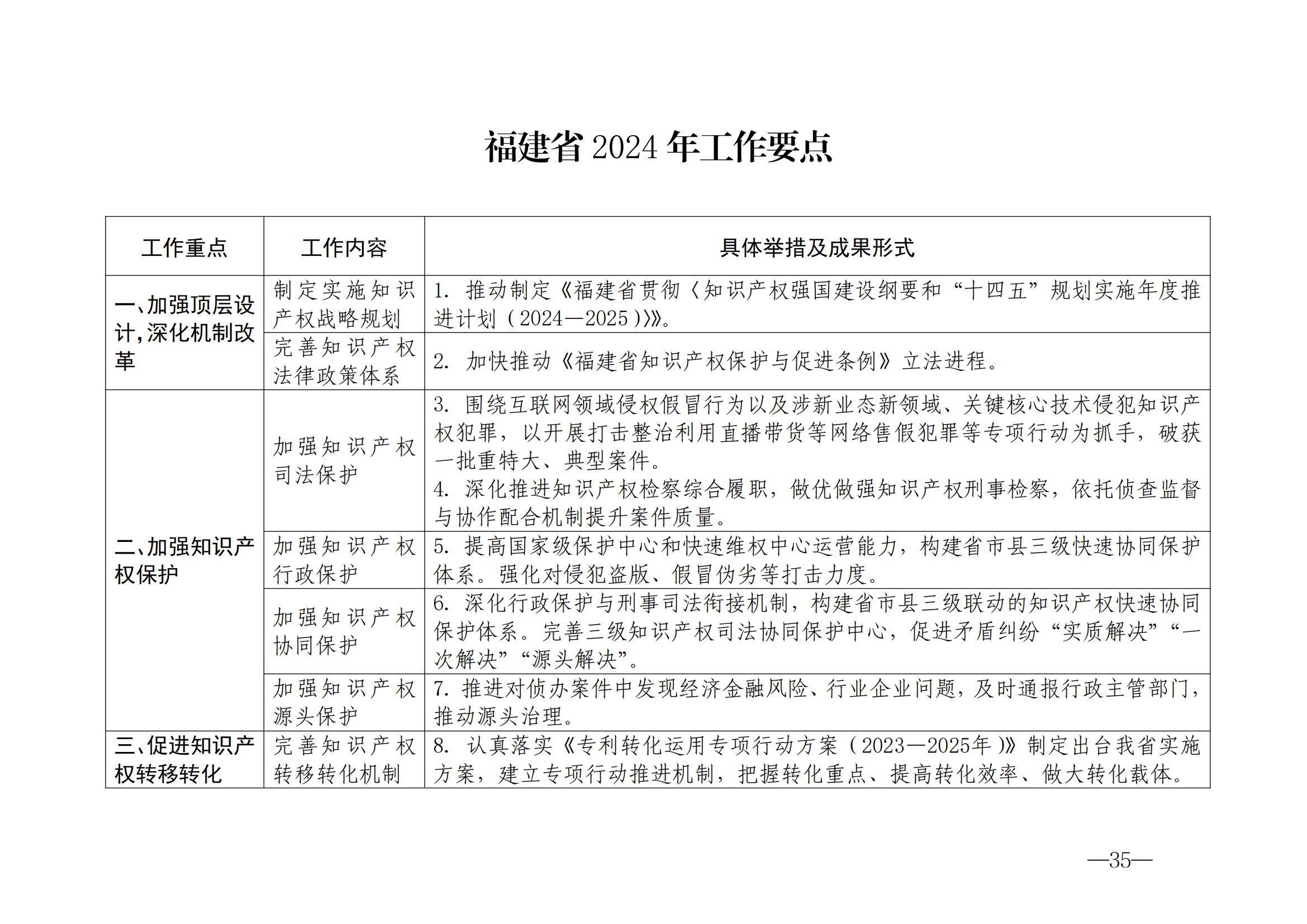 國(guó)知局：《2024年知識(shí)產(chǎn)權(quán)強(qiáng)國(guó)建設(shè)綱要和“十四五”規(guī)劃實(shí)施地方工作要點(diǎn)》發(fā)布！