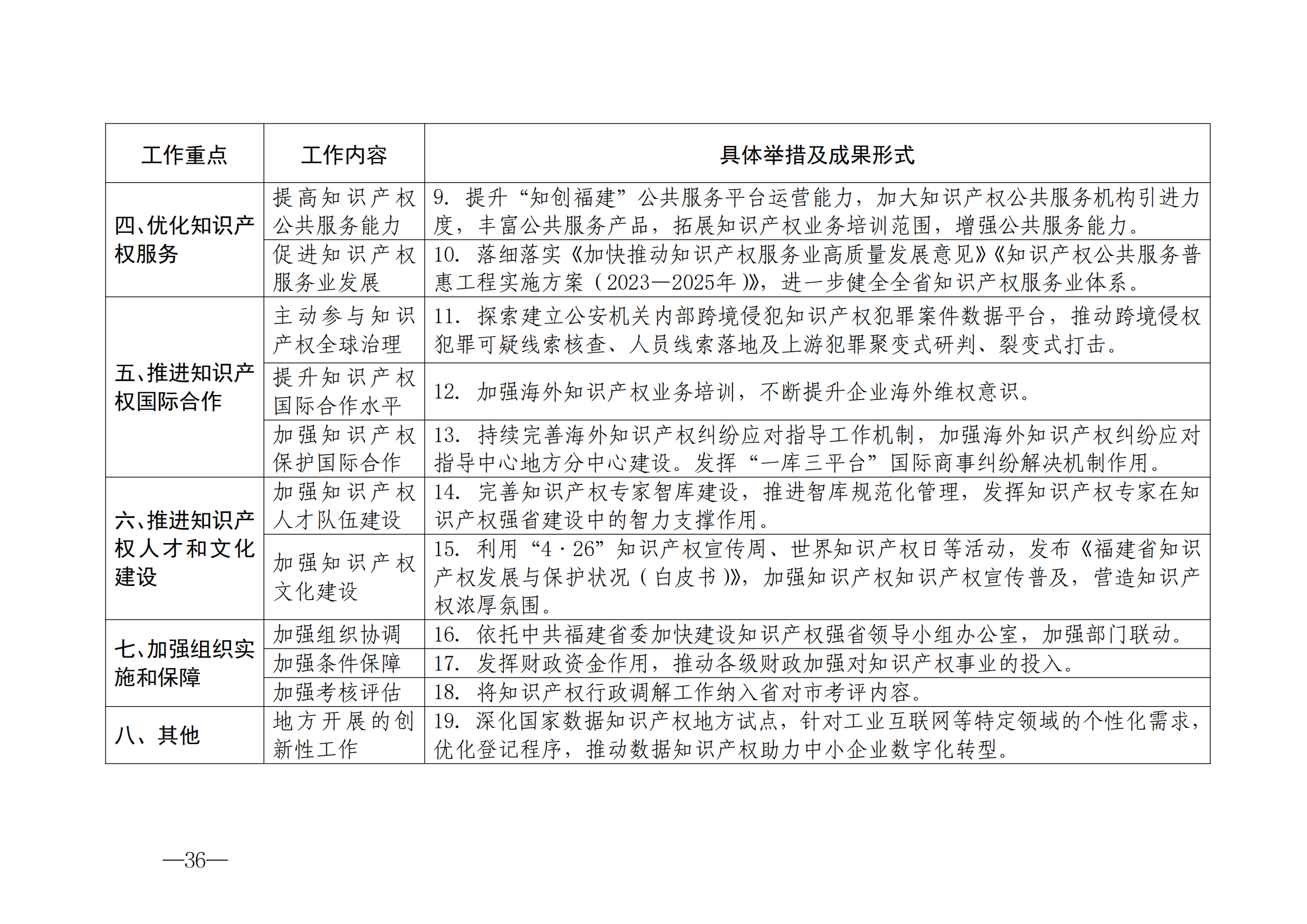 國(guó)知局：《2024年知識(shí)產(chǎn)權(quán)強(qiáng)國(guó)建設(shè)綱要和“十四五”規(guī)劃實(shí)施地方工作要點(diǎn)》發(fā)布！