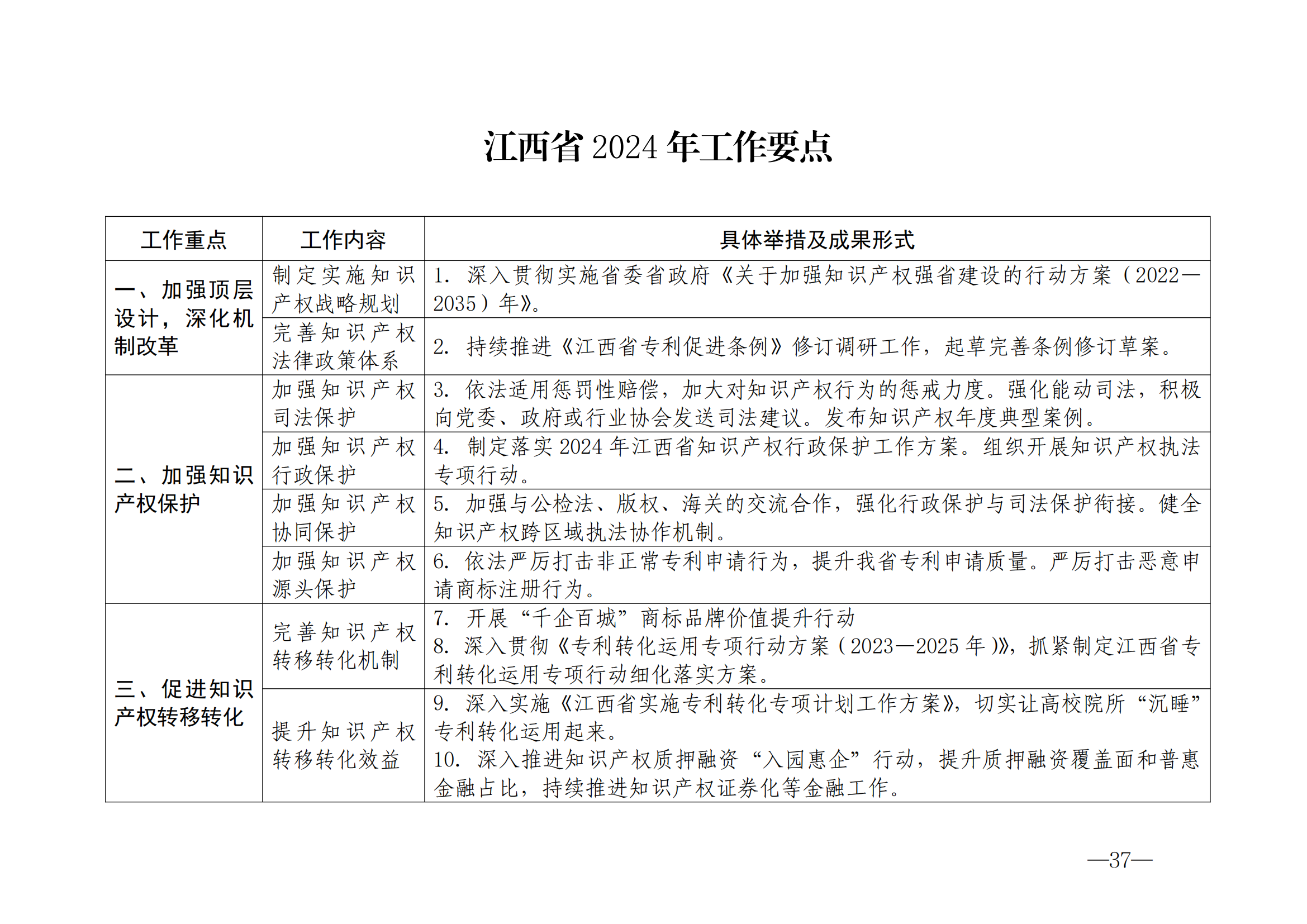 國(guó)知局：《2024年知識(shí)產(chǎn)權(quán)強(qiáng)國(guó)建設(shè)綱要和“十四五”規(guī)劃實(shí)施地方工作要點(diǎn)》發(fā)布！