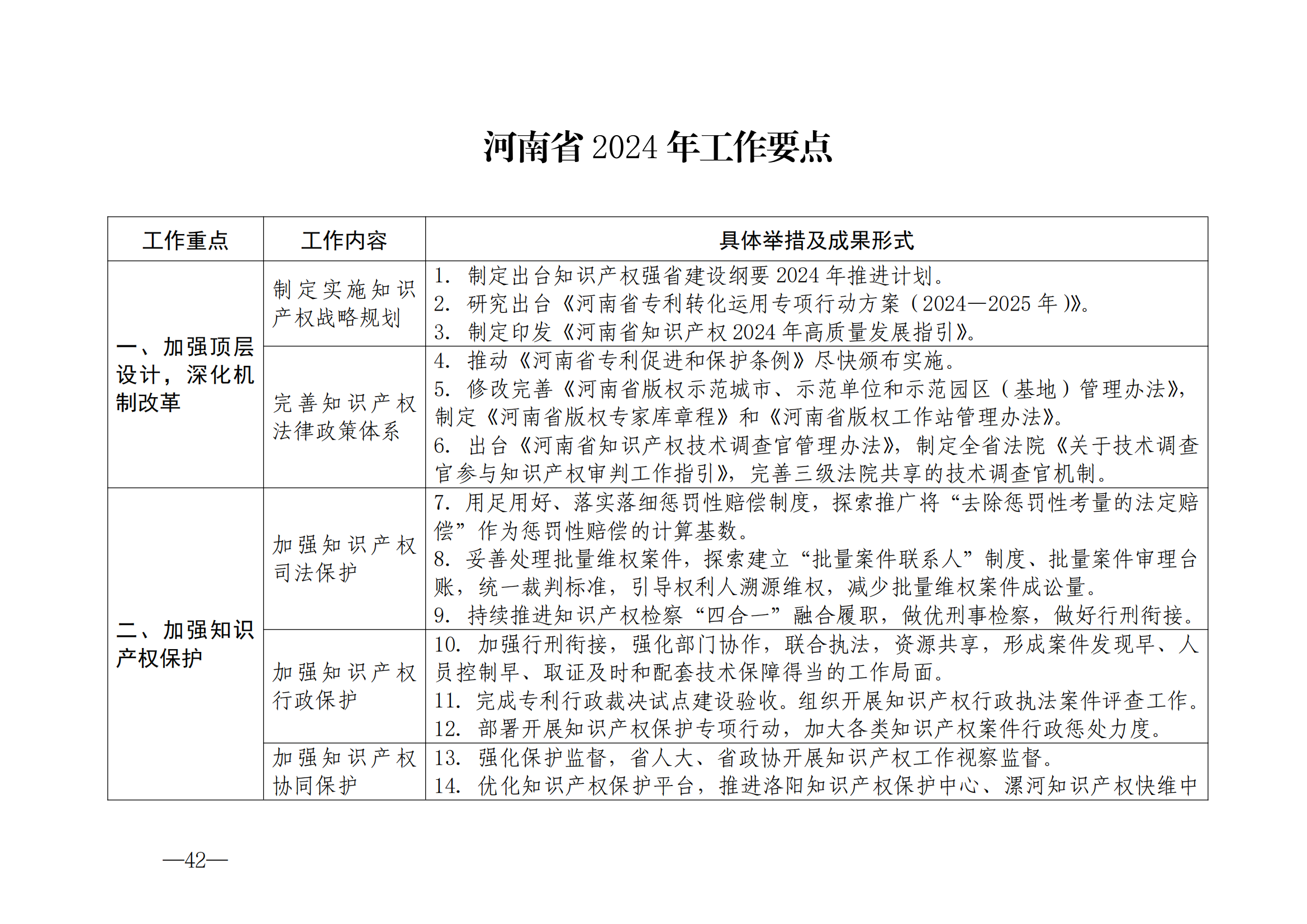 國(guó)知局：《2024年知識(shí)產(chǎn)權(quán)強(qiáng)國(guó)建設(shè)綱要和“十四五”規(guī)劃實(shí)施地方工作要點(diǎn)》發(fā)布！