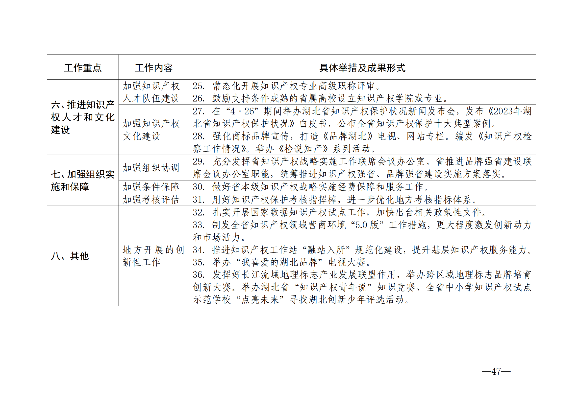 國(guó)知局：《2024年知識(shí)產(chǎn)權(quán)強(qiáng)國(guó)建設(shè)綱要和“十四五”規(guī)劃實(shí)施地方工作要點(diǎn)》發(fā)布！