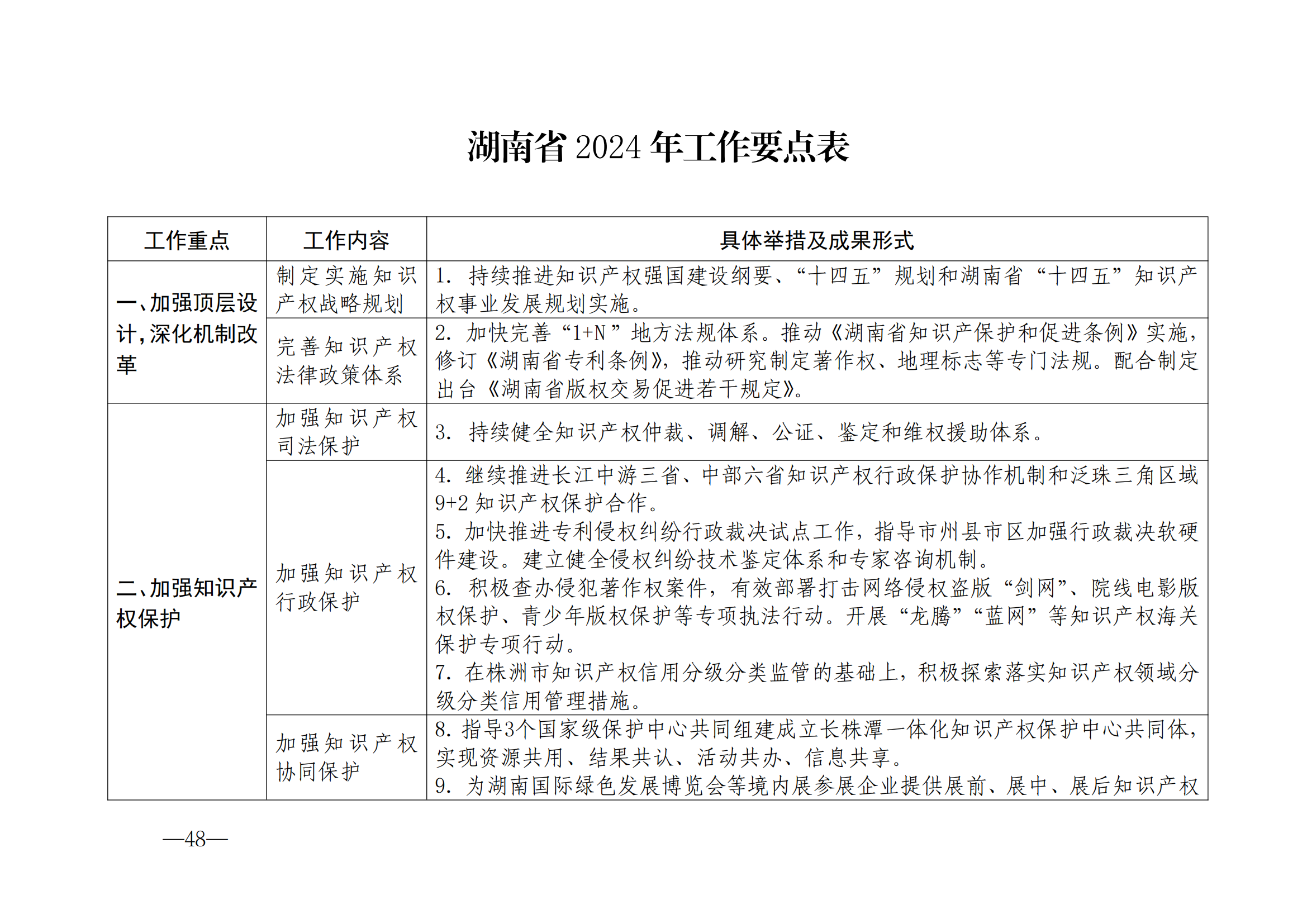 國(guó)知局：《2024年知識(shí)產(chǎn)權(quán)強(qiáng)國(guó)建設(shè)綱要和“十四五”規(guī)劃實(shí)施地方工作要點(diǎn)》發(fā)布！