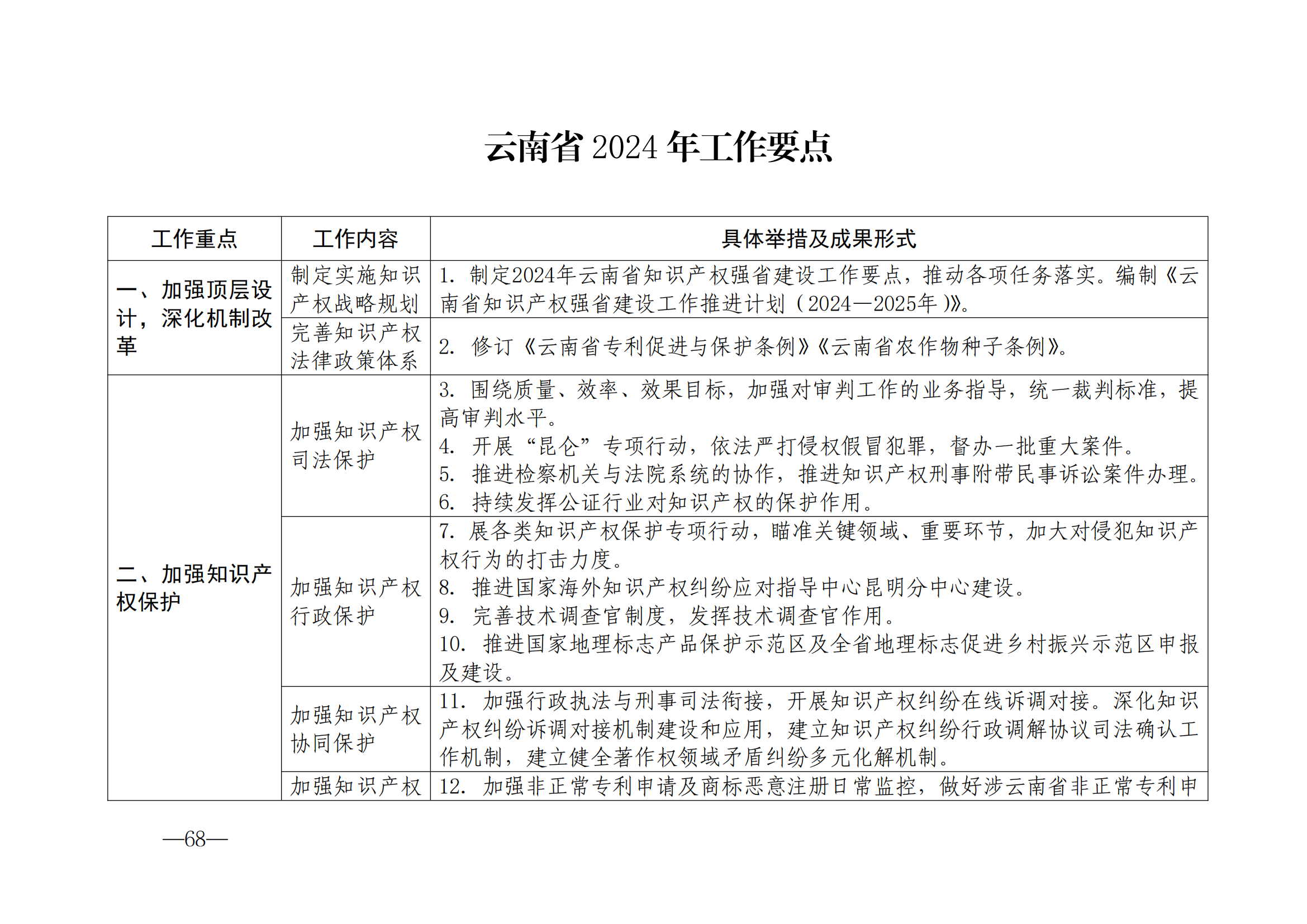 國(guó)知局：《2024年知識(shí)產(chǎn)權(quán)強(qiáng)國(guó)建設(shè)綱要和“十四五”規(guī)劃實(shí)施地方工作要點(diǎn)》發(fā)布！