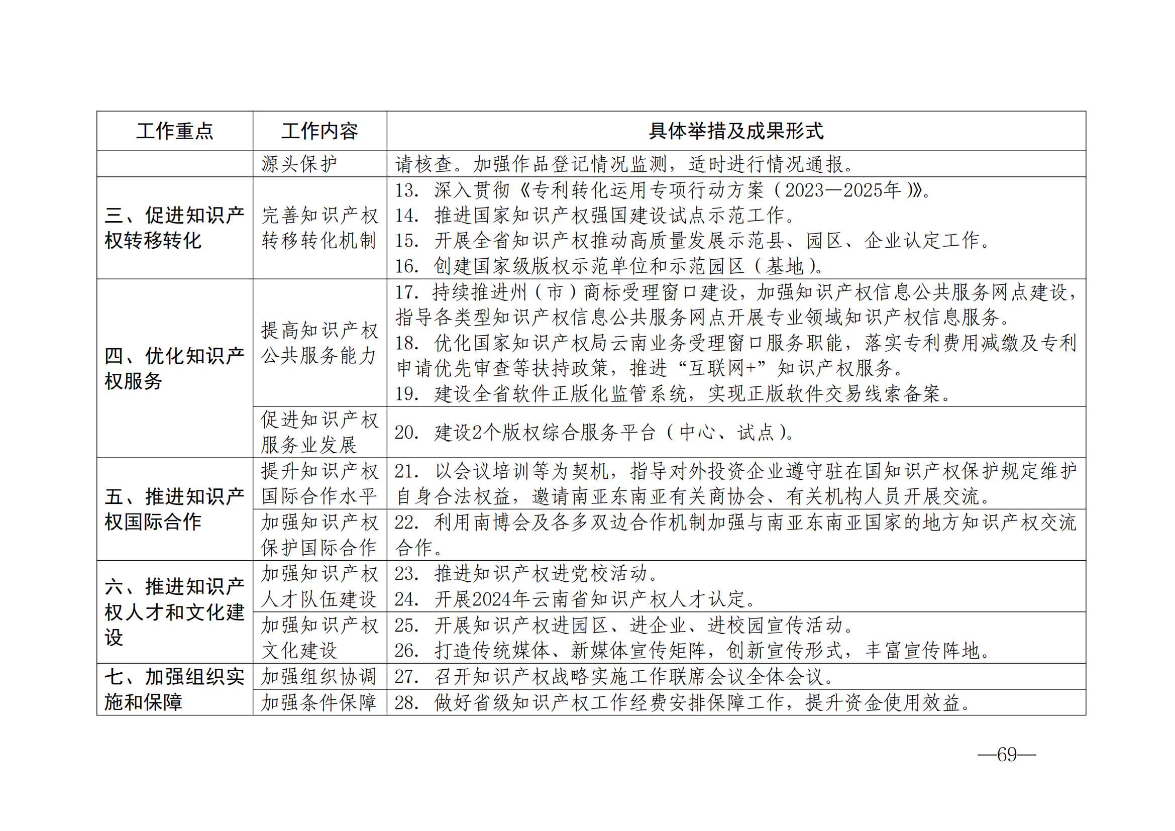 國(guó)知局：《2024年知識(shí)產(chǎn)權(quán)強(qiáng)國(guó)建設(shè)綱要和“十四五”規(guī)劃實(shí)施地方工作要點(diǎn)》發(fā)布！