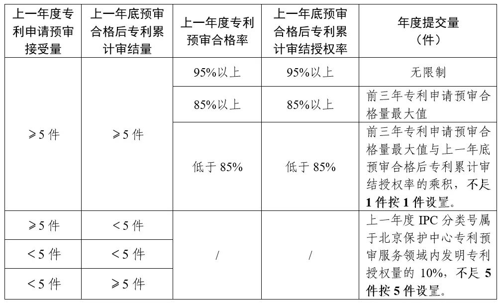 對(duì)于專利申請(qǐng)預(yù)審質(zhì)量不高的，暫停專利申請(qǐng)預(yù)審服務(wù)或取消備案主體資格！北京市知識(shí)產(chǎn)權(quán)保護(hù)中心進(jìn)一步優(yōu)化專利申請(qǐng)預(yù)審提交工作