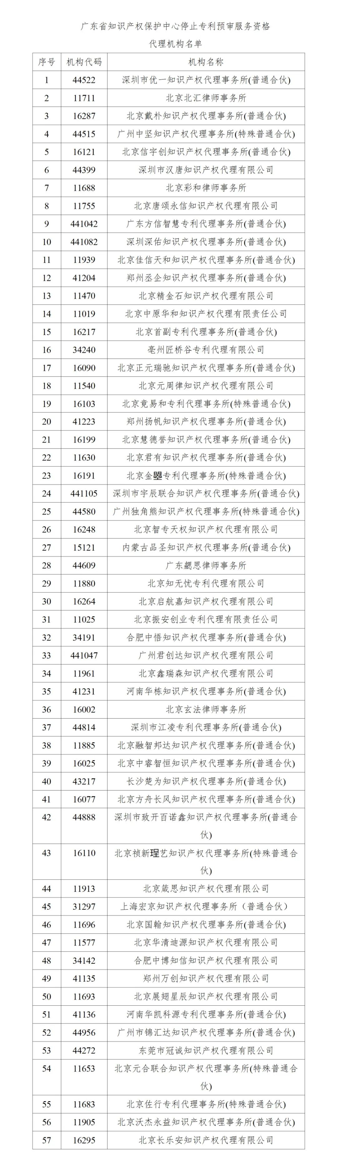 最新！多家代理機(jī)構(gòu)被停止/暫停專利預(yù)審服務(wù)資格，因被列入經(jīng)營異常名錄｜附名單