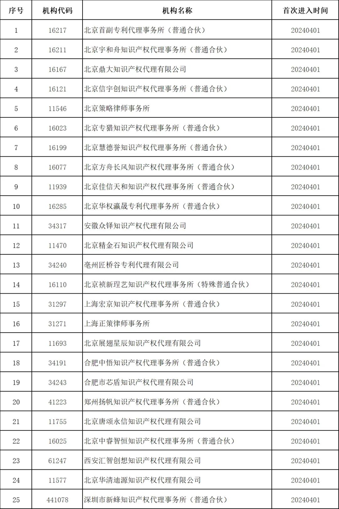 最新！多家代理機(jī)構(gòu)被停止/暫停專利預(yù)審服務(wù)資格，因被列入經(jīng)營異常名錄｜附名單