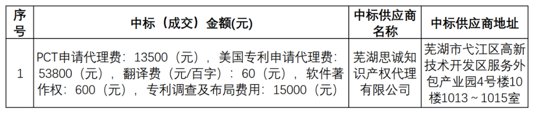 PCT專利申請13500元，美國專利申請53800元！衢州某醫(yī)院國際知識產(chǎn)權(quán)代理服務(wù)招標(biāo)結(jié)果公布