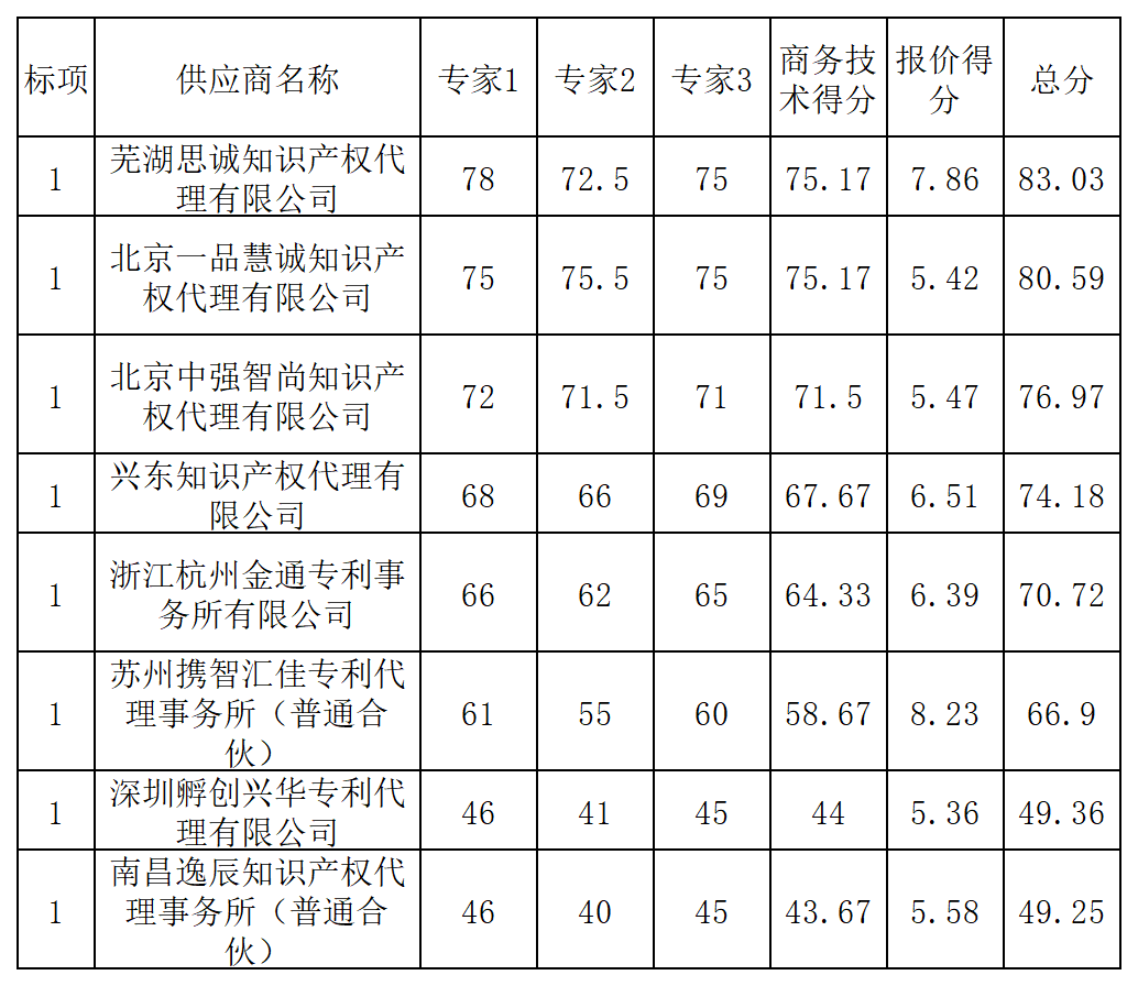 PCT專利申請13500元，美國專利申請53800元！衢州某醫(yī)院國際知識產(chǎn)權(quán)代理服務(wù)招標(biāo)結(jié)果公布