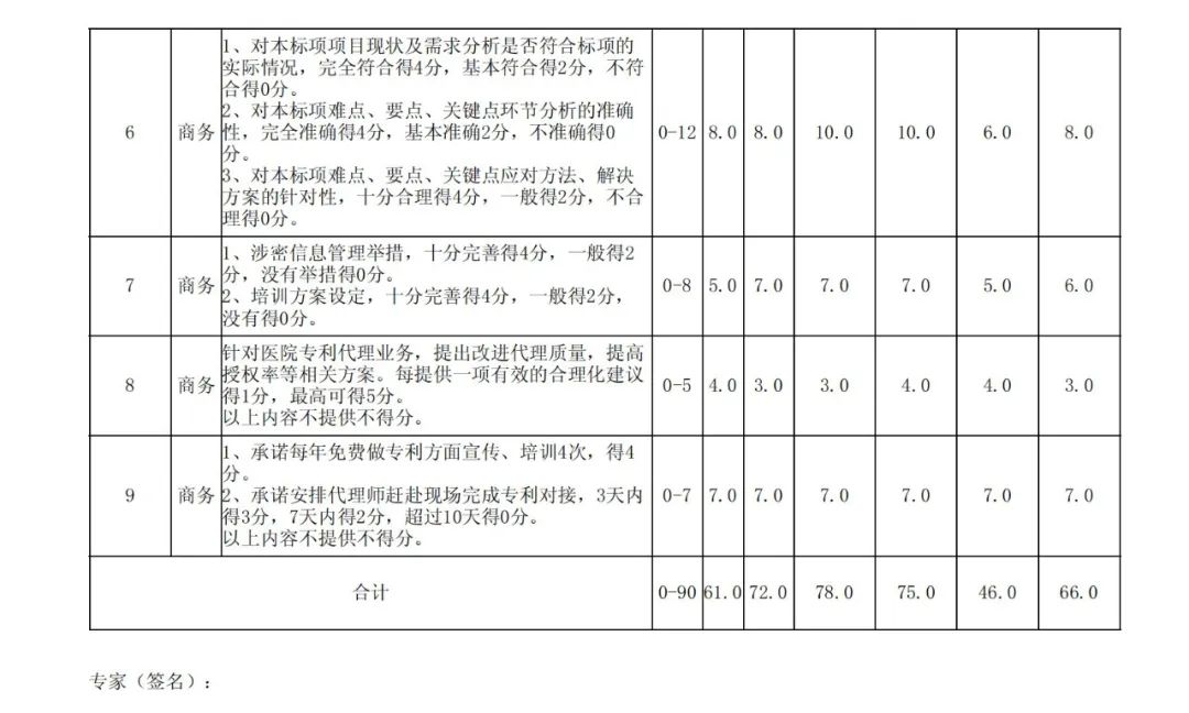 PCT專利申請13500元，美國專利申請53800元！衢州某醫(yī)院國際知識產(chǎn)權(quán)代理服務(wù)招標(biāo)結(jié)果公布