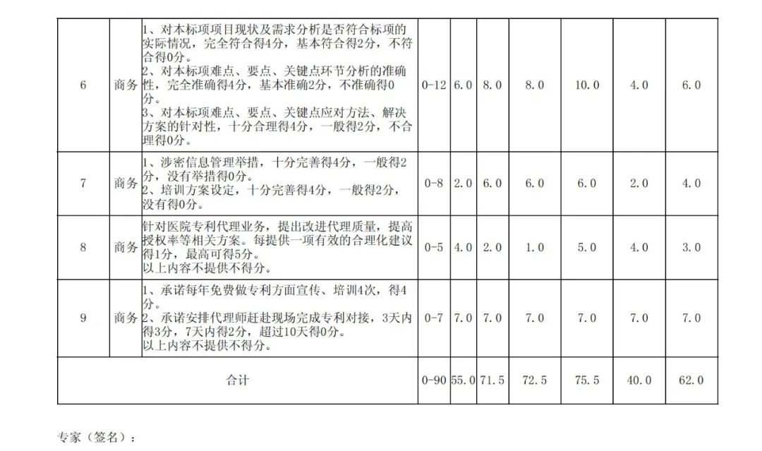 PCT專利申請13500元，美國專利申請53800元！衢州某醫(yī)院國際知識產(chǎn)權(quán)代理服務(wù)招標(biāo)結(jié)果公布