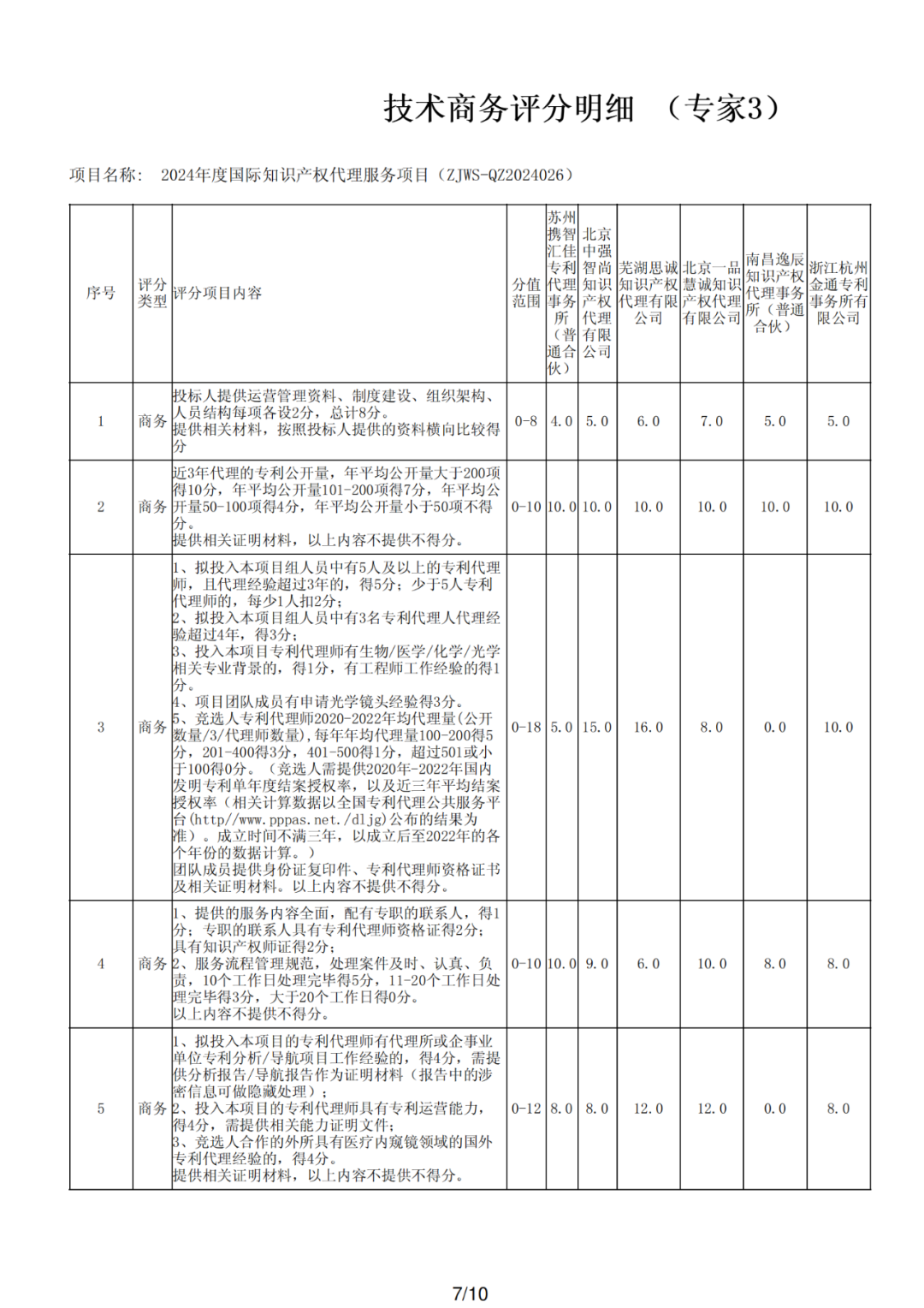 PCT專利申請13500元，美國專利申請53800元！衢州某醫(yī)院國際知識產(chǎn)權(quán)代理服務(wù)招標(biāo)結(jié)果公布