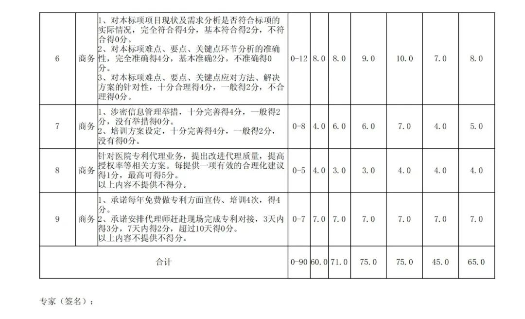 PCT專利申請13500元，美國專利申請53800元！衢州某醫(yī)院國際知識產(chǎn)權(quán)代理服務(wù)招標(biāo)結(jié)果公布