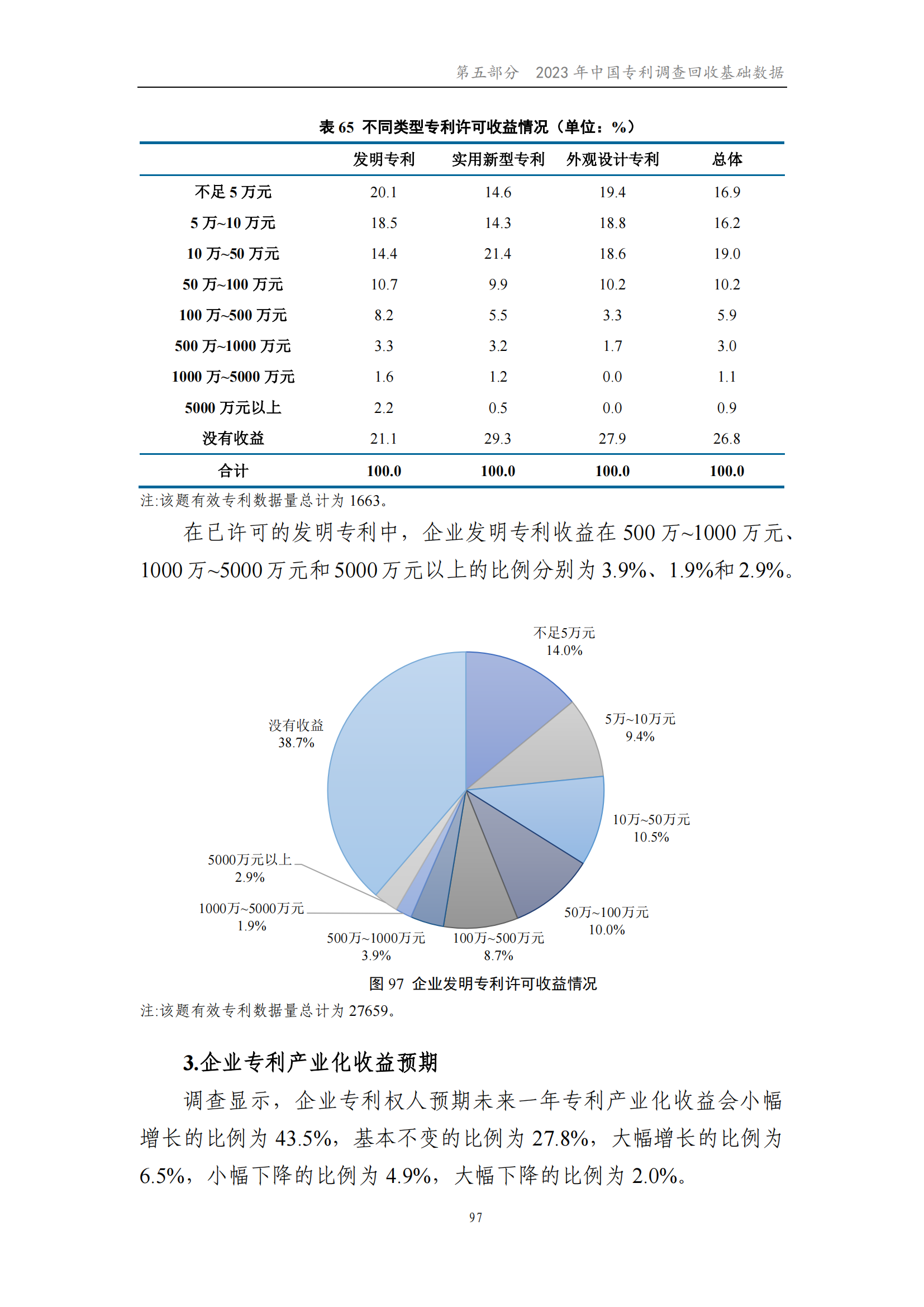 我國企業(yè)發(fā)明專利產(chǎn)業(yè)化率超50% | 《2023年中國專利調(diào)查報告》全文發(fā)布