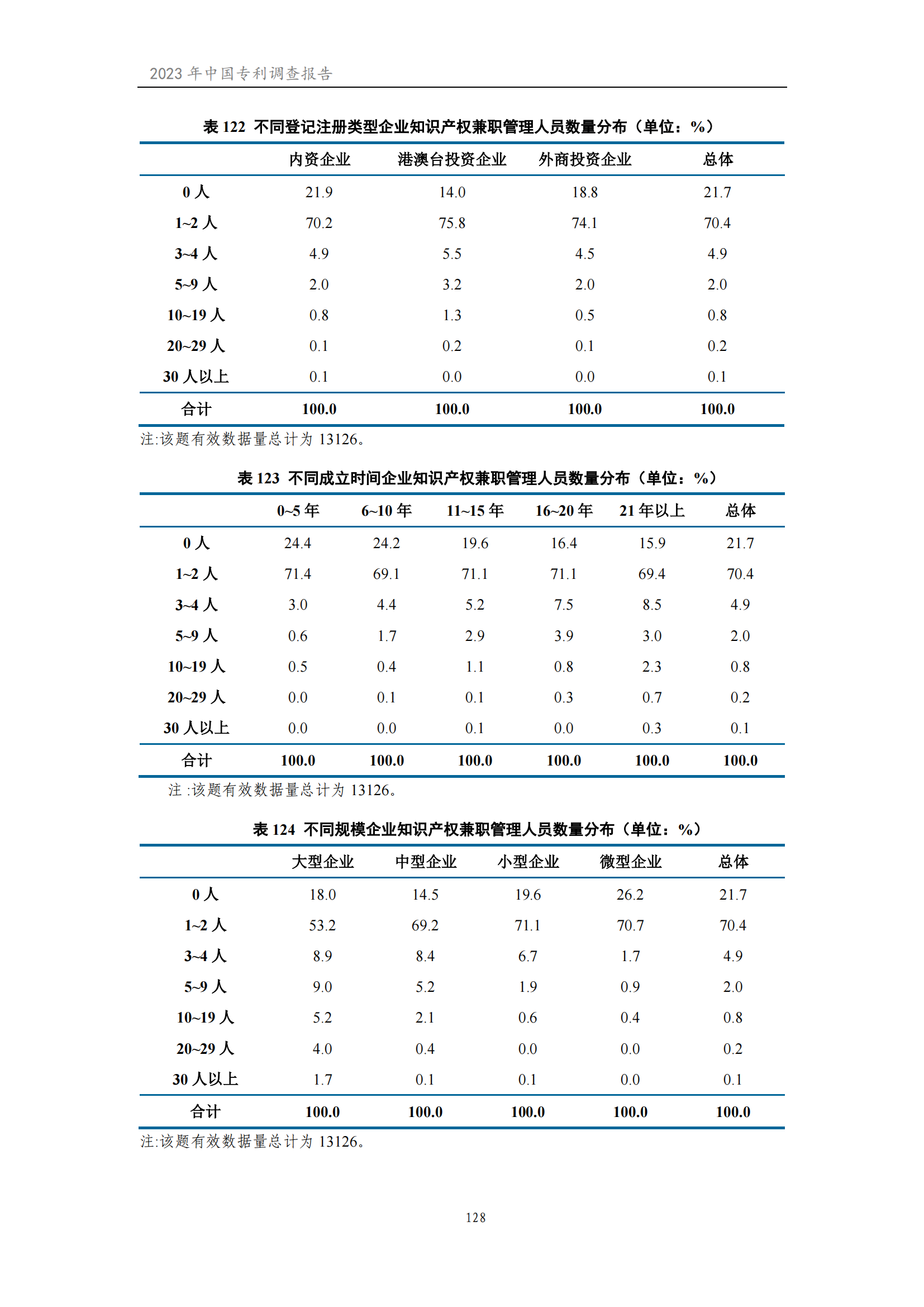 我國企業(yè)發(fā)明專利產(chǎn)業(yè)化率超50% | 《2023年中國專利調(diào)查報告》全文發(fā)布