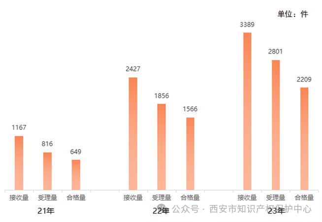 發(fā)明授權(quán)率高達(dá)85%，實(shí)用新型授權(quán)率99%，外觀設(shè)計(jì)授權(quán)率100%｜附情況通報(bào)