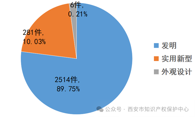 發(fā)明授權(quán)率高達85%，實用新型授權(quán)率99%，外觀設(shè)計授權(quán)率100%｜附情況通報