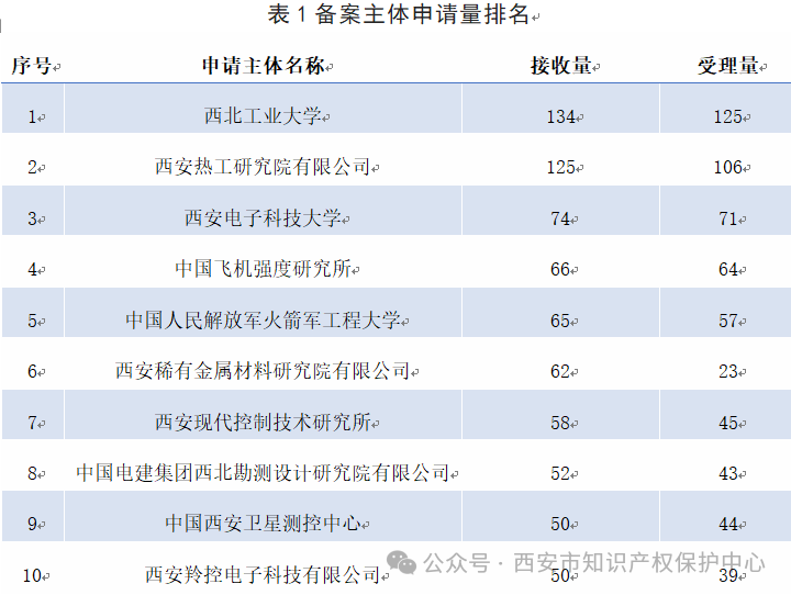 發(fā)明授權(quán)率高達85%，實用新型授權(quán)率99%，外觀設(shè)計授權(quán)率100%｜附情況通報