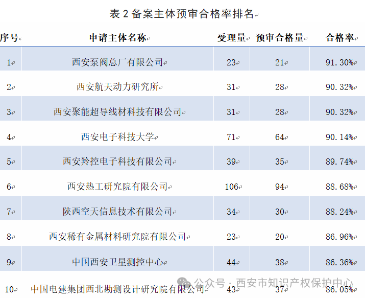 發(fā)明授權(quán)率高達(dá)85%，實(shí)用新型授權(quán)率99%，外觀設(shè)計(jì)授權(quán)率100%｜附情況通報(bào)