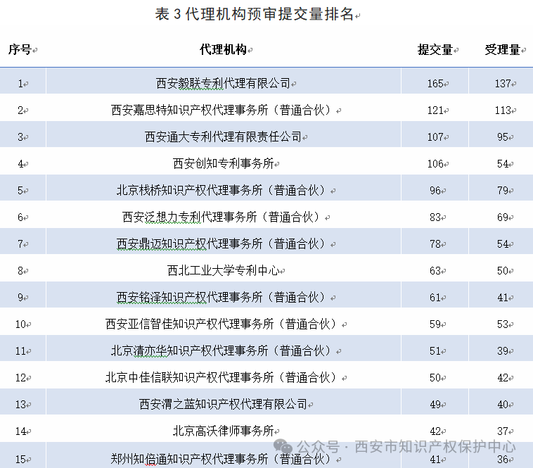 發(fā)明授權(quán)率高達85%，實用新型授權(quán)率99%，外觀設(shè)計授權(quán)率100%｜附情況通報