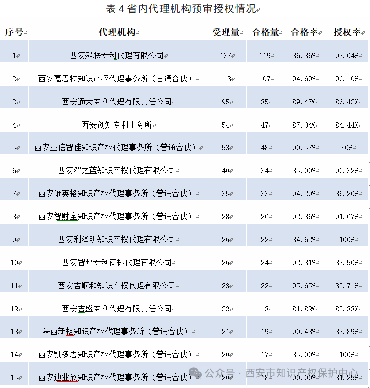 發(fā)明授權率高達85%，實用新型授權率99%，外觀設計授權率100%｜附情況通報