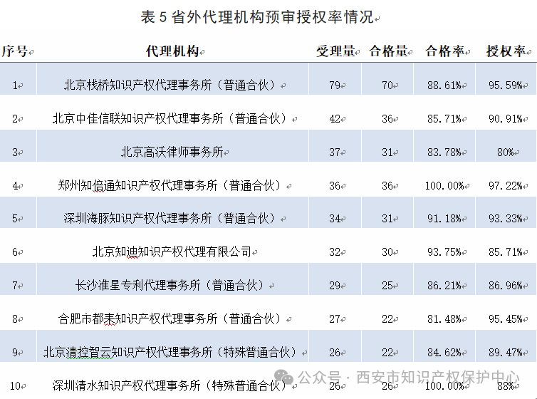 發(fā)明授權率高達85%，實用新型授權率99%，外觀設計授權率100%｜附情況通報