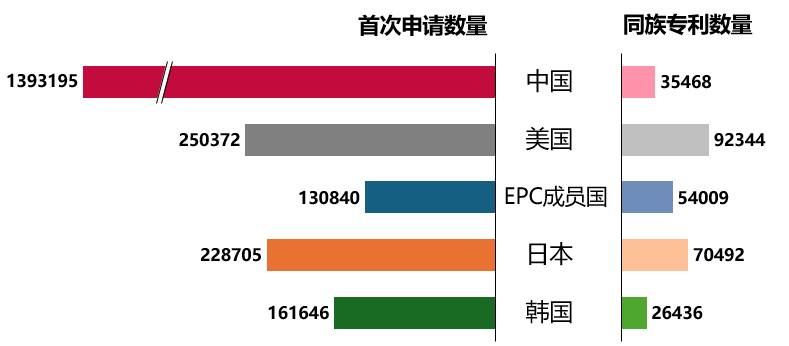 中美歐日韓五局聯(lián)合發(fā)布統(tǒng)計(jì)報(bào)告：中國(guó)發(fā)明專利申請(qǐng)質(zhì)量提升