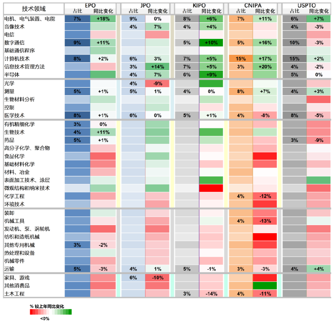 中美歐日韓五局聯(lián)合發(fā)布統(tǒng)計(jì)報(bào)告：中國(guó)發(fā)明專利申請(qǐng)質(zhì)量提升