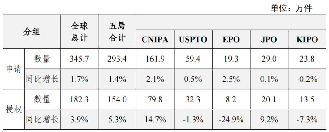 中美歐日韓五局聯(lián)合發(fā)布統(tǒng)計(jì)報(bào)告：中國(guó)發(fā)明專利申請(qǐng)質(zhì)量提升