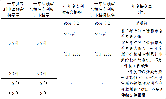 預(yù)審合格率或?qū)徑Y(jié)授權(quán)率95%以上，專利預(yù)審提交量無(wú)限制！