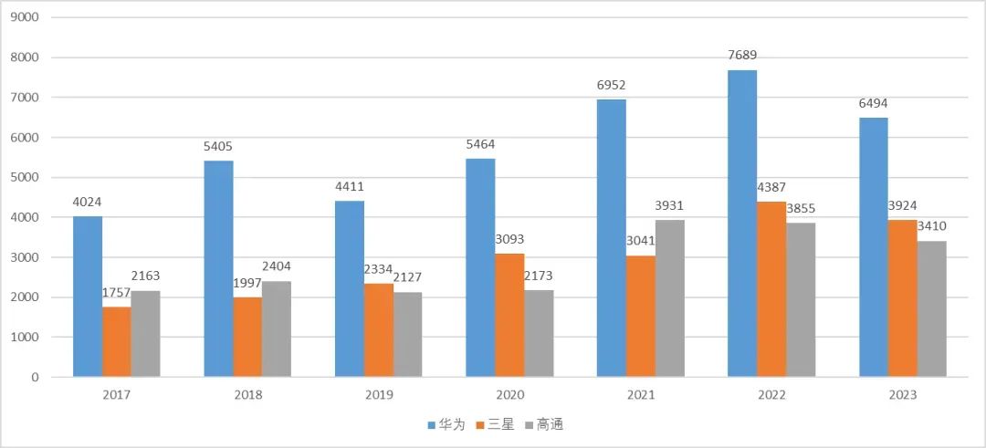 華為專利申請全球“遙遙領(lǐng)先”，中國企業(yè)掌握世界話語權(quán)了嗎？