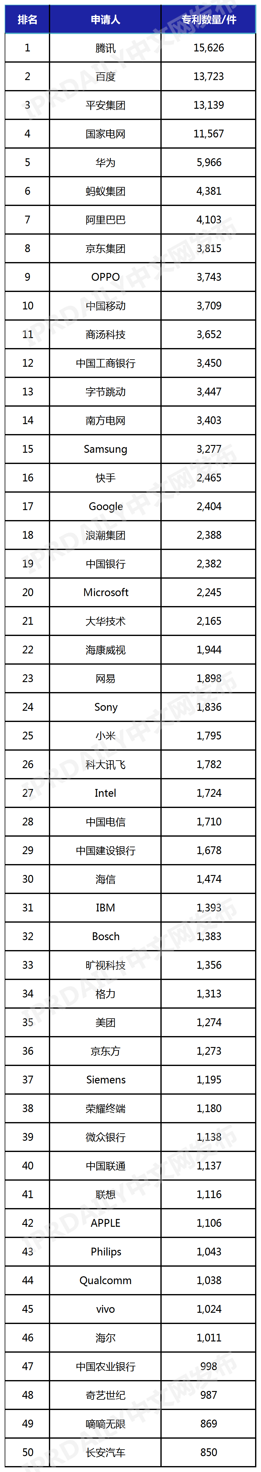 中國人工智能發(fā)明專利企業(yè)排行榜（TOP50）