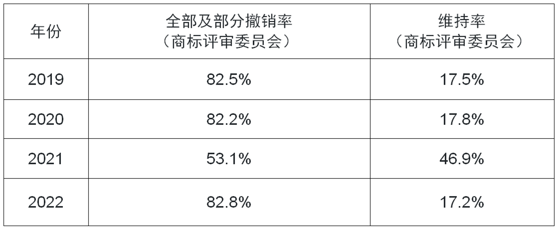 不用則廢：中國對(duì)連續(xù)三年不使用注冊(cè)商標(biāo)的撤銷風(fēng)險(xiǎn)不斷上升