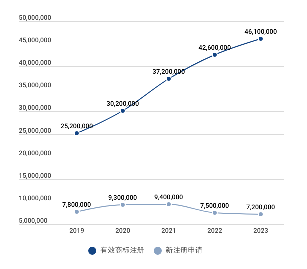 不用則廢：中國對(duì)連續(xù)三年不使用注冊(cè)商標(biāo)的撤銷風(fēng)險(xiǎn)不斷上升