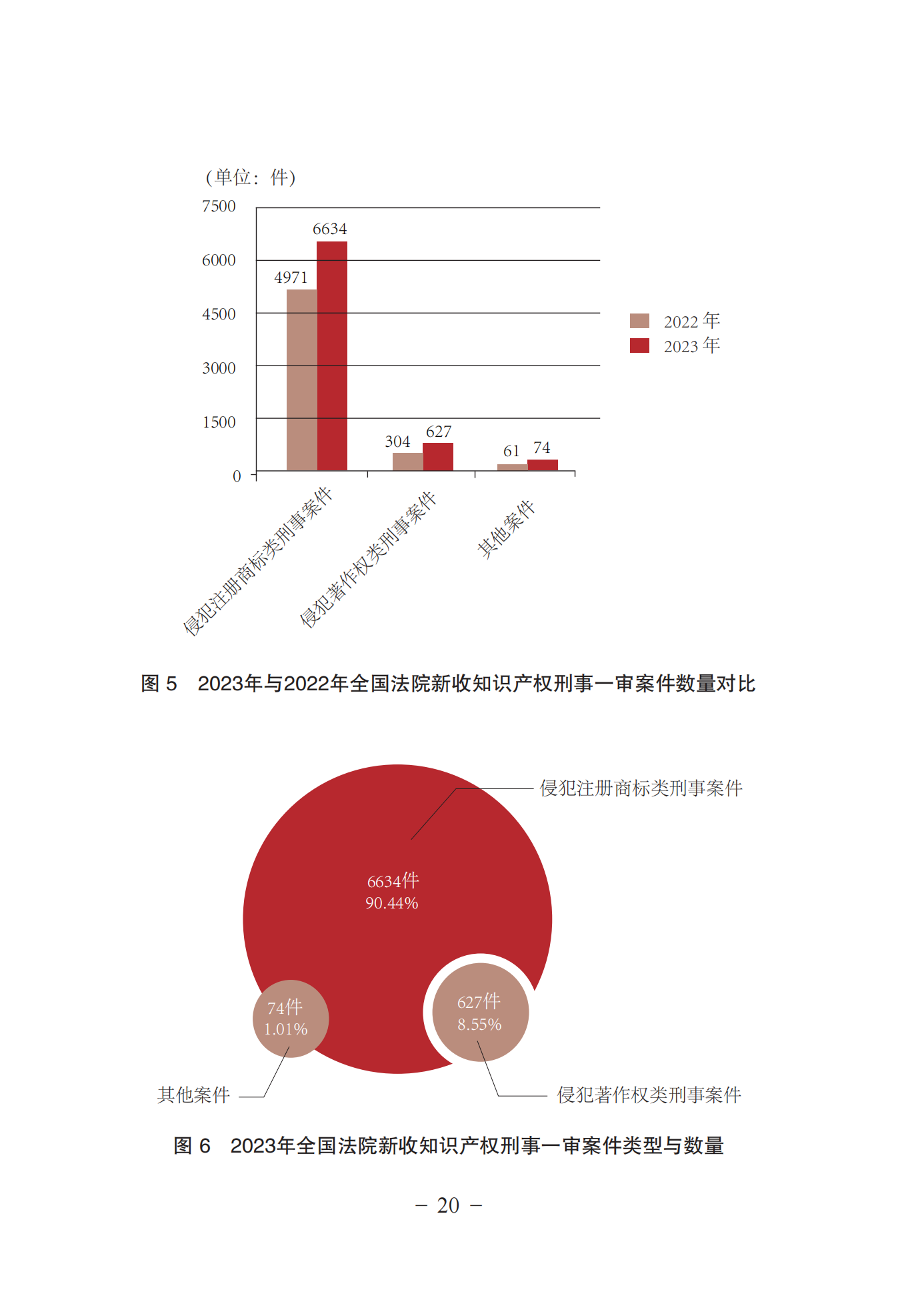 《中國(guó)法院知識(shí)產(chǎn)權(quán)司法保護(hù)狀況(2023年)》全文發(fā)布！