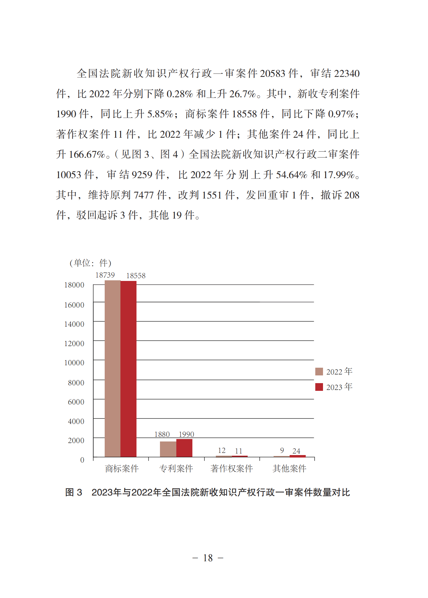 《中國(guó)法院知識(shí)產(chǎn)權(quán)司法保護(hù)狀況(2023年)》全文發(fā)布！