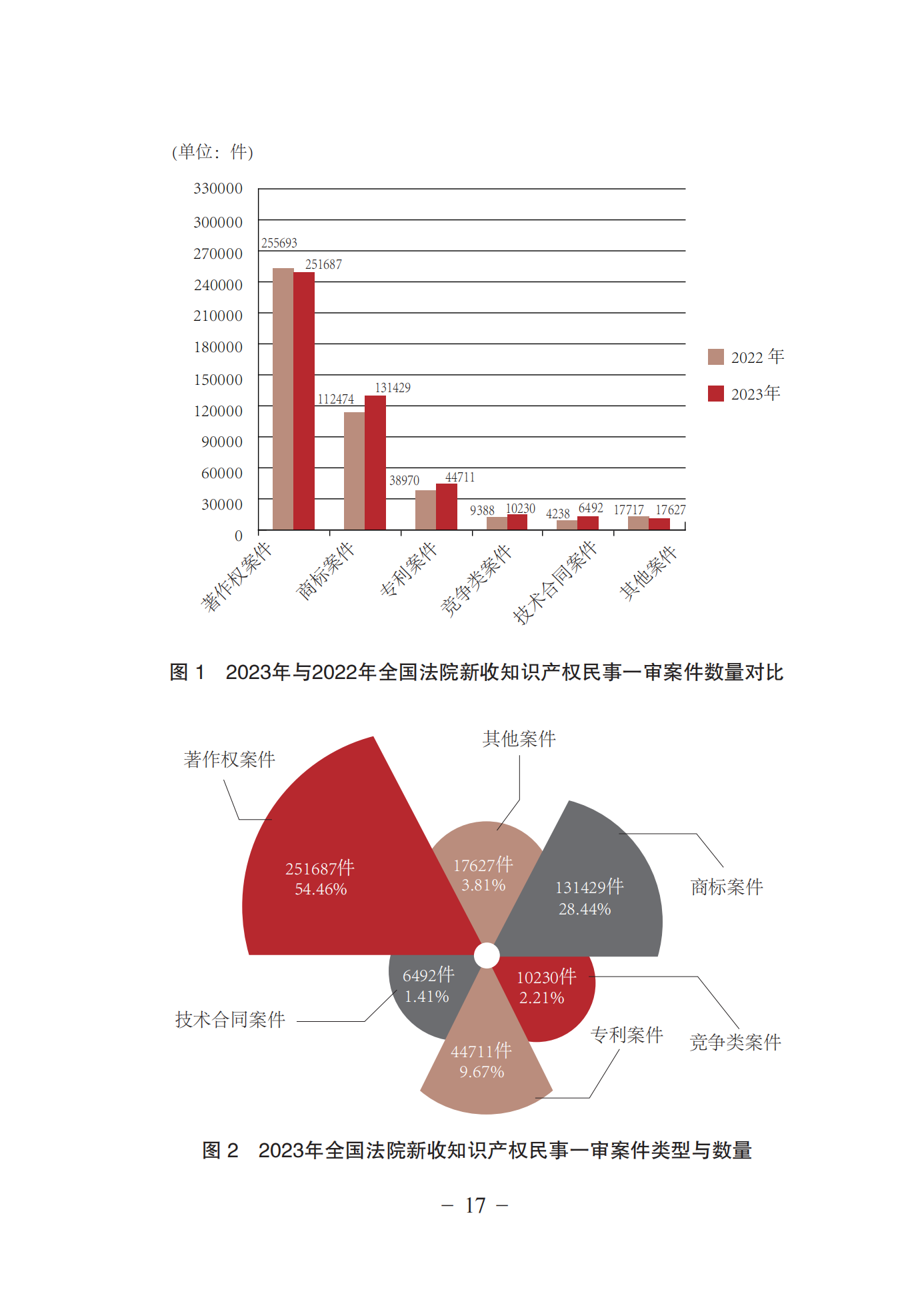 《中國(guó)法院知識(shí)產(chǎn)權(quán)司法保護(hù)狀況(2023年)》全文發(fā)布！