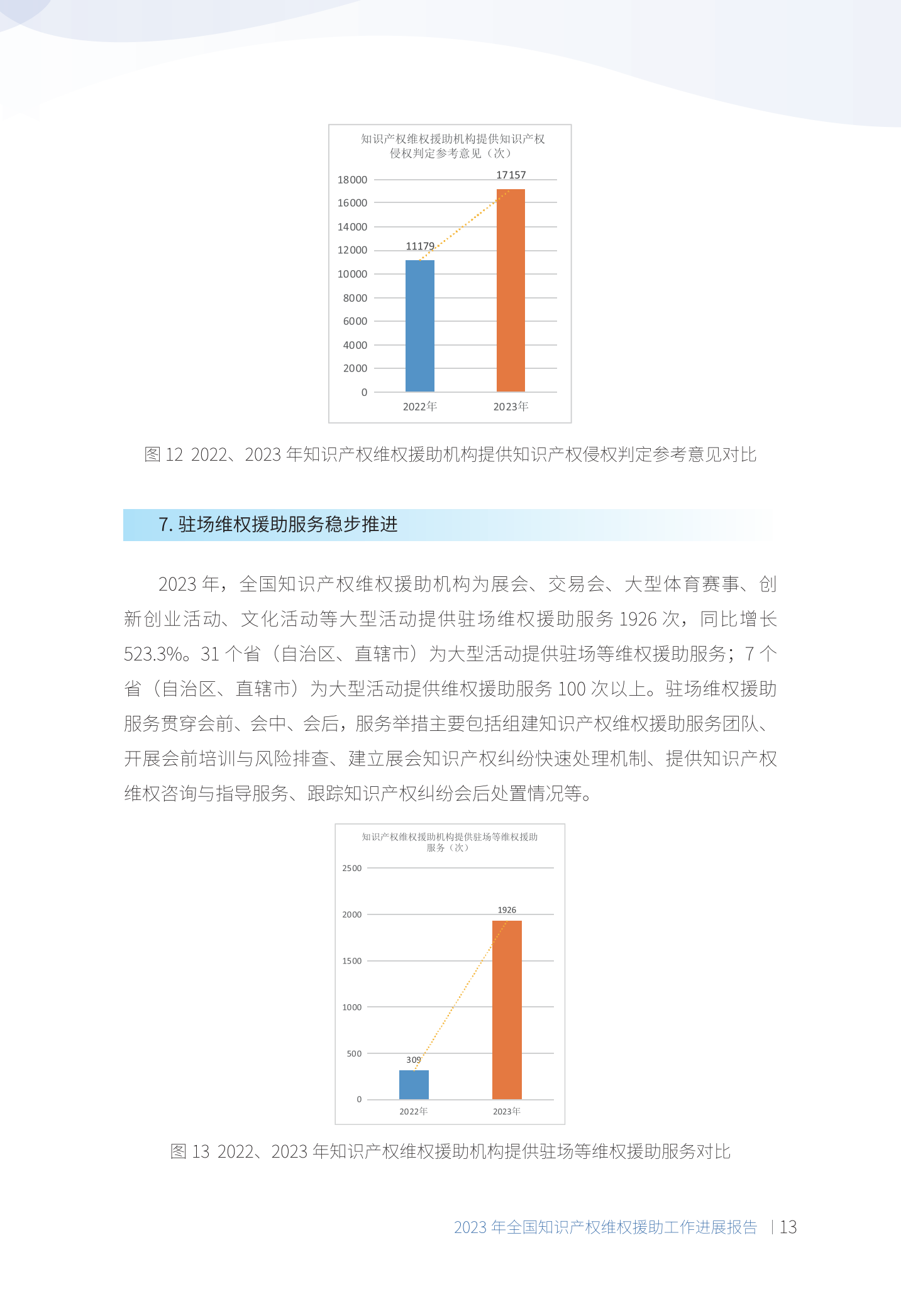 《2023年全國(guó)知識(shí)產(chǎn)權(quán)維權(quán)援助工作進(jìn)展報(bào)告》全文發(fā)布！