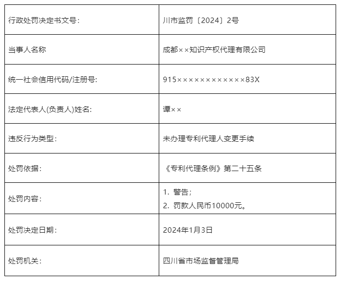 因未辦理專利代理人變更手續(xù)，一知識(shí)產(chǎn)權(quán)代理機(jī)構(gòu)被罰10000元！