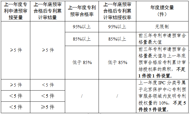 預(yù)審合格率或?qū)徑Y(jié)授權(quán)率95%以上，專利預(yù)審提交量無限制！