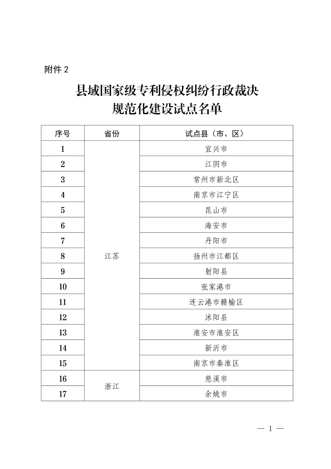 國知局：批復(fù)31個(gè)市域、55個(gè)縣域國家級專利侵權(quán)糾紛行政裁決規(guī)范化建設(shè)試點(diǎn)！