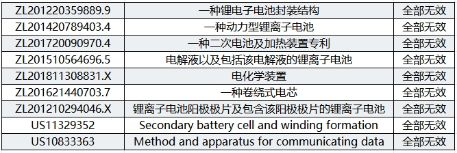 判賠470萬美元！珠海冠宇與ATL國外專利訴訟進(jìn)展更新